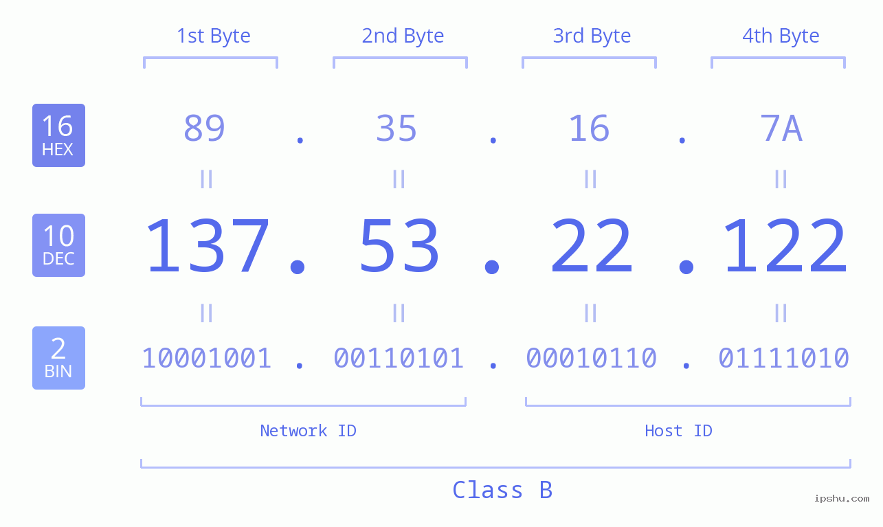 IPv4: 137.53.22.122 Network Class, Net ID, Host ID