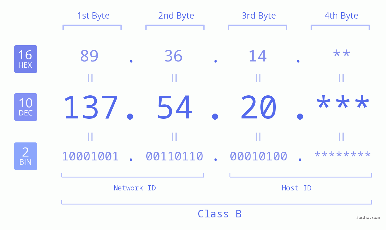 IP Address: 137.54.20 Data Structure Chart BIN DEC HEX IPv4: 137.54.20 Network Class, Net ID, Host ID