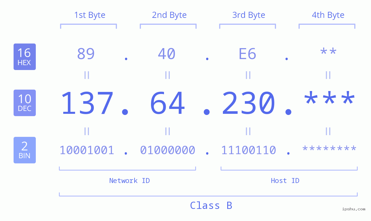 IPv4: 137.64.230 Network Class, Net ID, Host ID