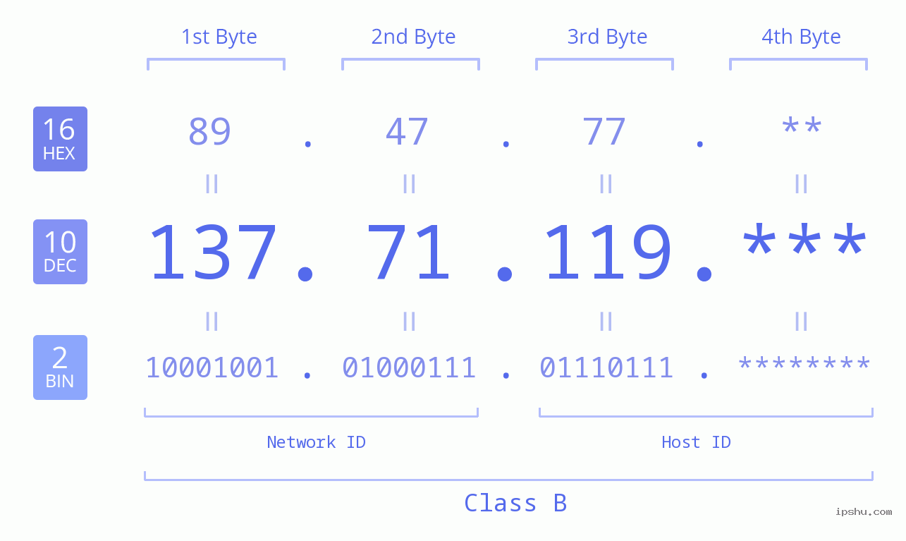 IP Address: 137.71.119 Data Structure Chart BIN DEC HEX IPv4: 137.71.119 Network Class, Net ID, Host ID