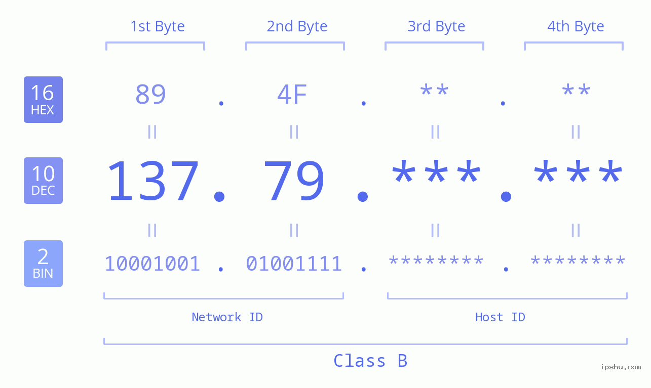 IPv4: 137.79 Network Class, Net ID, Host ID