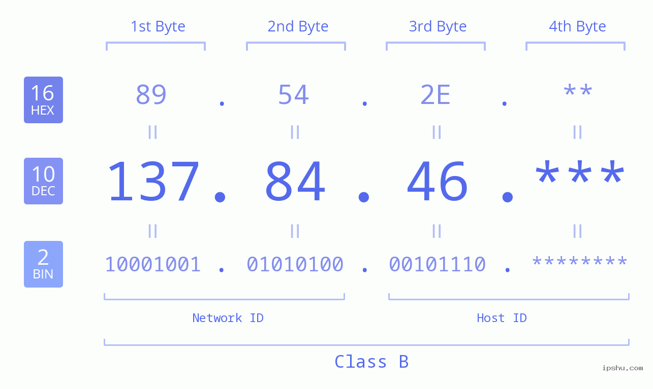 IP Address: 137.84.46 Data Structure Chart BIN DEC HEX IPv4: 137.84.46 Network Class, Net ID, Host ID