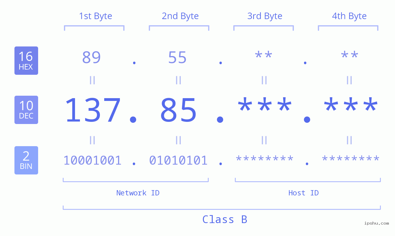 IPv4: 137.85 Network Class, Net ID, Host ID