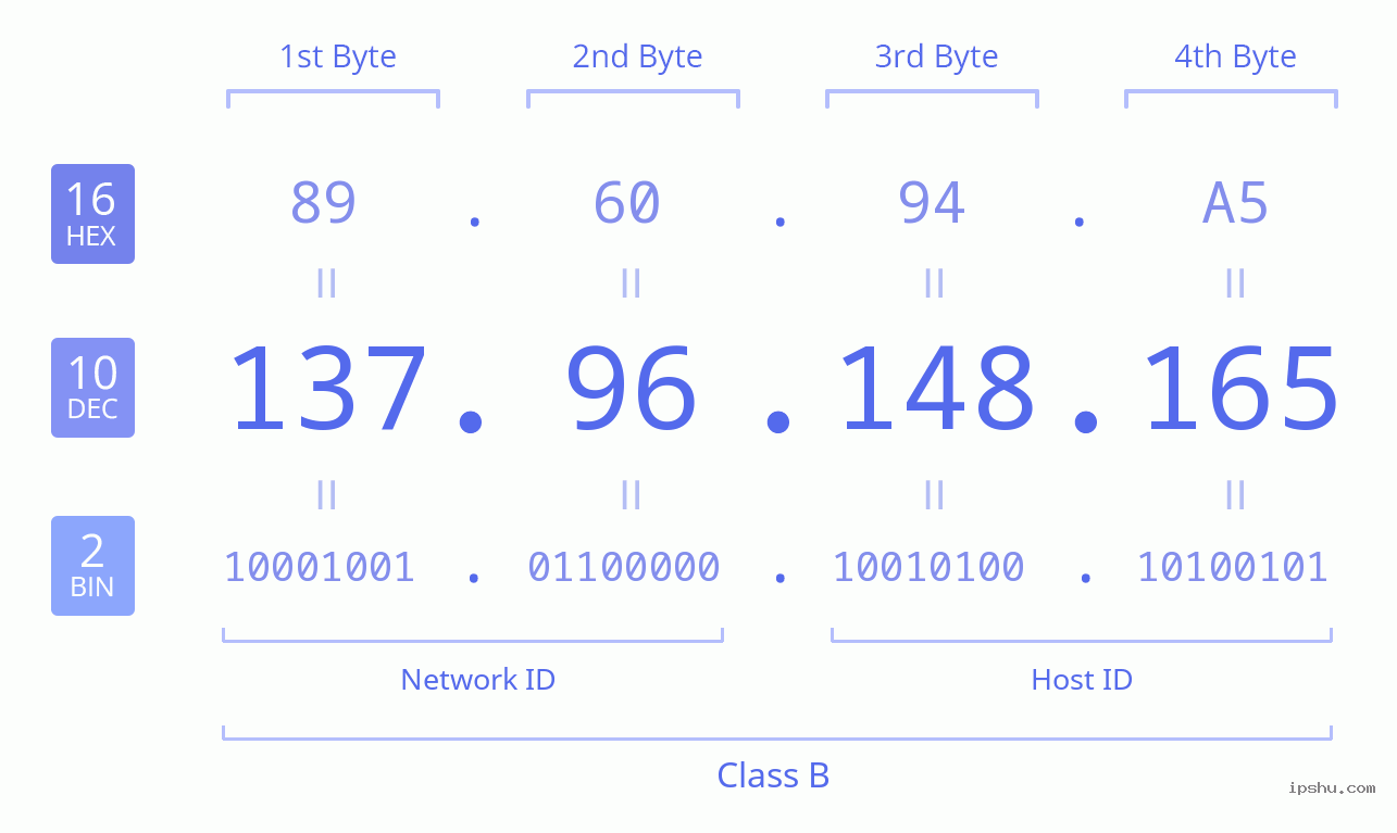 IPv4: 137.96.148.165 Network Class, Net ID, Host ID