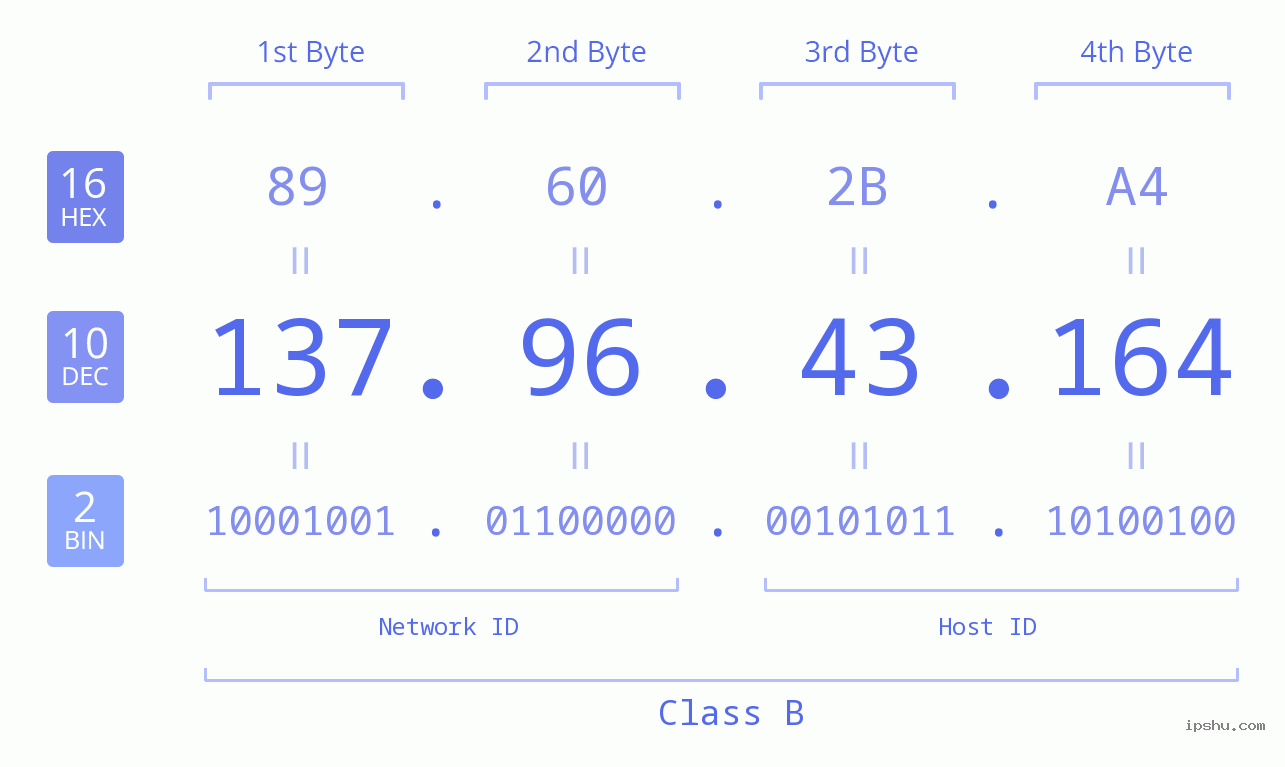 IPv4: 137.96.43.164 Network Class, Net ID, Host ID