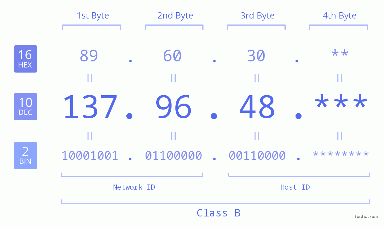 IP Address: 137.96.48 Data Structure Chart BIN DEC HEX IPv4: 137.96.48 Network Class, Net ID, Host ID