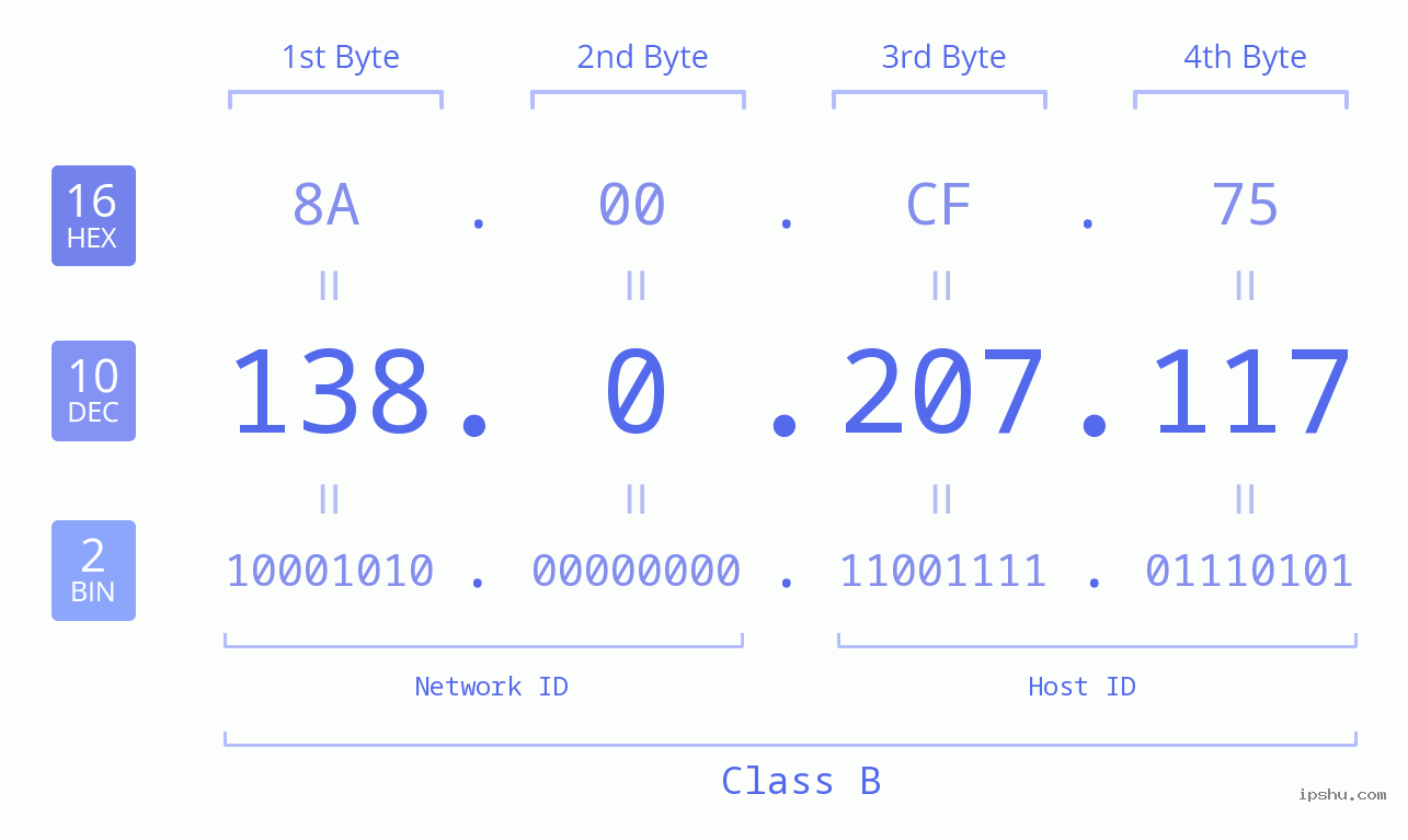 IPv4: 138.0.207.117 Network Class, Net ID, Host ID