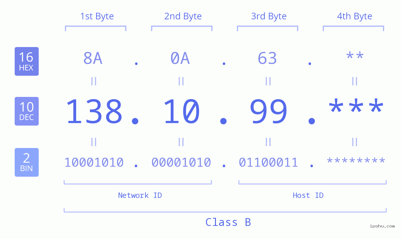 IP Address: 138.10.99 Data Structure Chart BIN DEC HEX IPv4: 138.10.99 Network Class, Net ID, Host ID