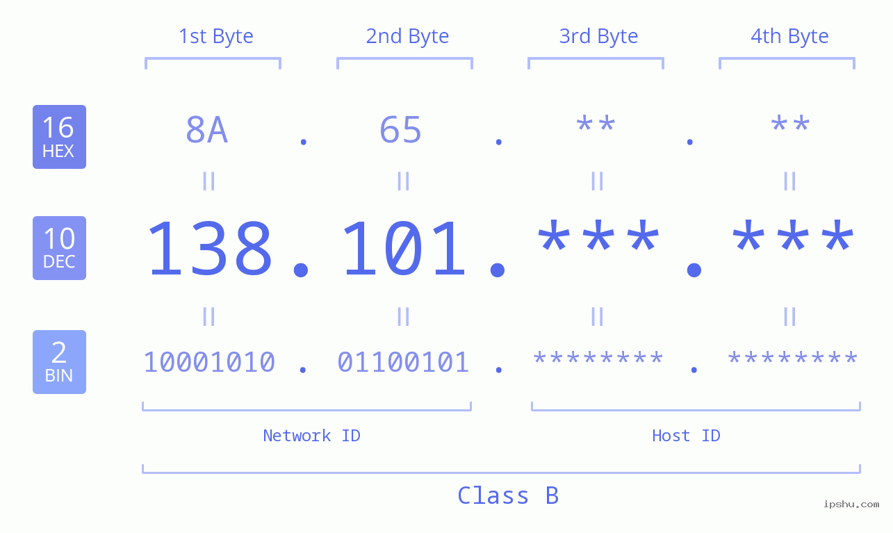 IPv4: 138.101 Network Class, Net ID, Host ID