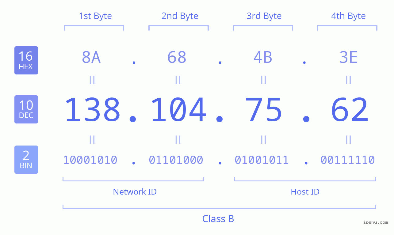 IPv4: 138.104.75.62 Network Class, Net ID, Host ID