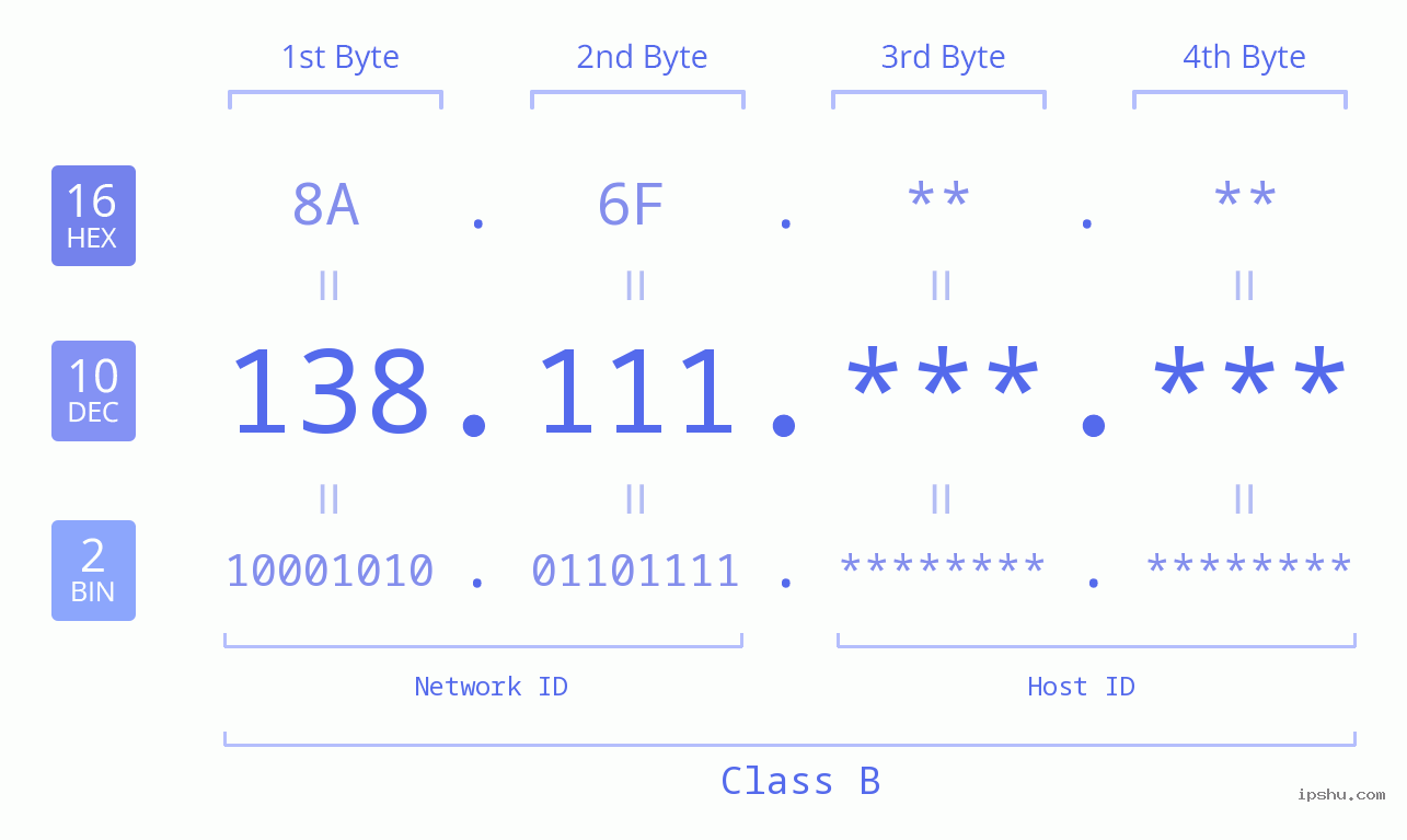 IP Address: 138.111 Data Structure Chart BIN DEC HEX IPv4: 138.111 Network Class, Net ID, Host ID