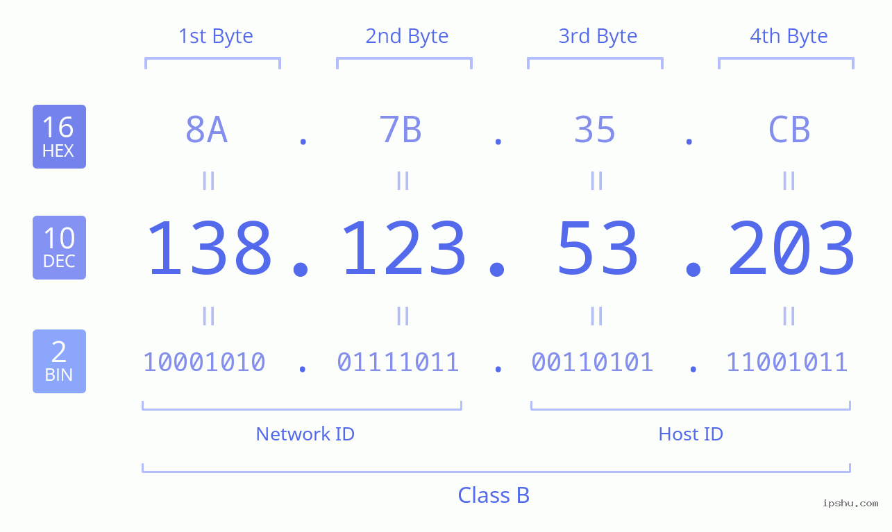 IPv4: 138.123.53.203 Network Class, Net ID, Host ID