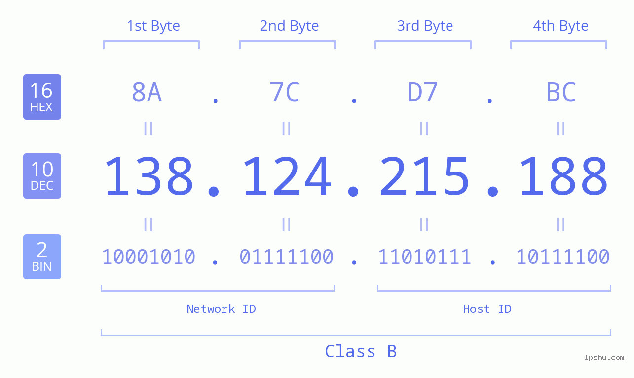 IPv4: 138.124.215.188 Network Class, Net ID, Host ID