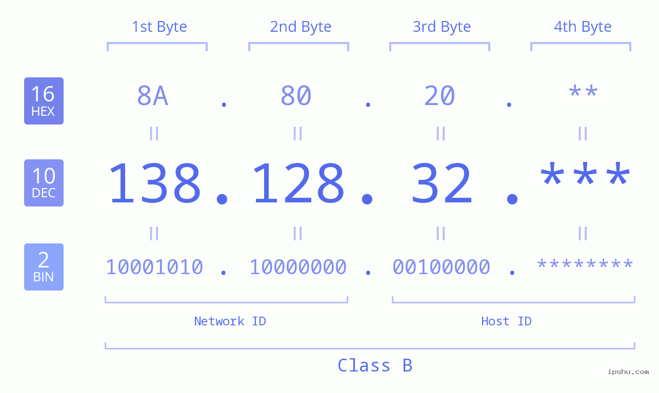 IP Address: 138.128.32 Data Structure Chart BIN DEC HEX IPv4: 138.128.32 Network Class, Net ID, Host ID