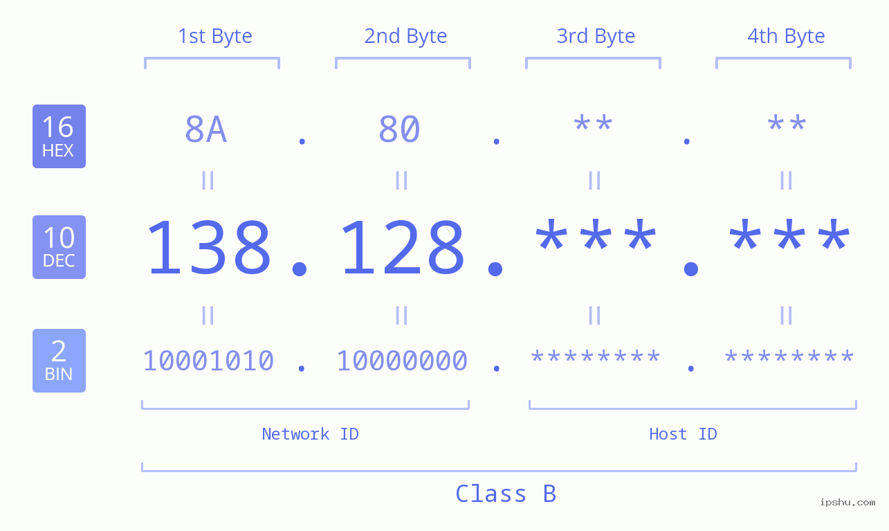 IPv4: 138.128 Network Class, Net ID, Host ID