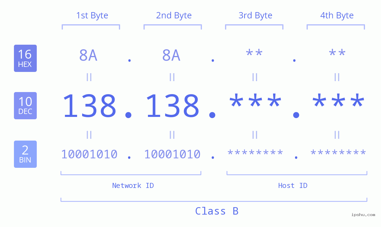 IPv4: 138.138 Network Class, Net ID, Host ID