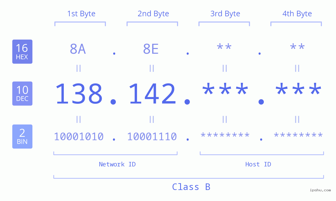 IPv4: 138.142 Network Class, Net ID, Host ID