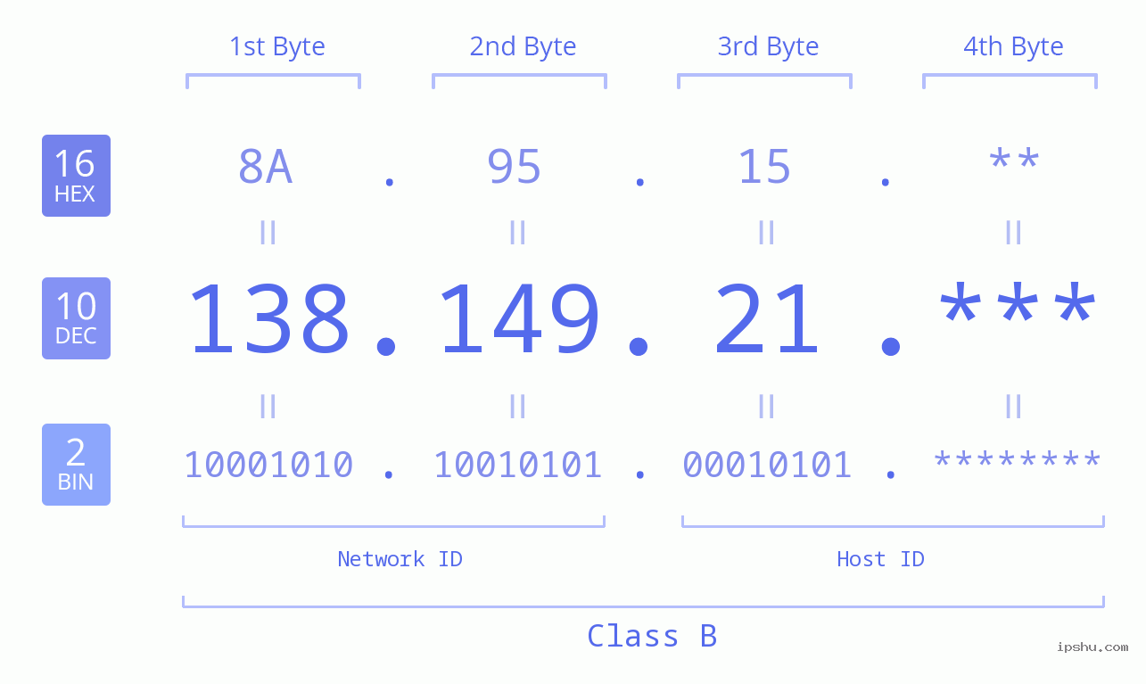 IP Address: 138.149.21 Data Structure Chart BIN DEC HEX IPv4: 138.149.21 Network Class, Net ID, Host ID