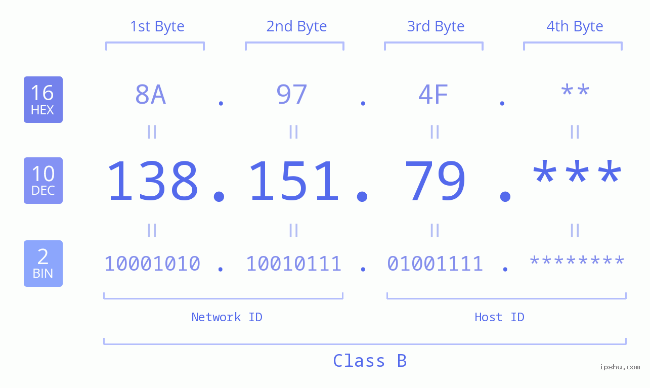 IP Address: 138.151.79 Data Structure Chart BIN DEC HEX IPv4: 138.151.79 Network Class, Net ID, Host ID