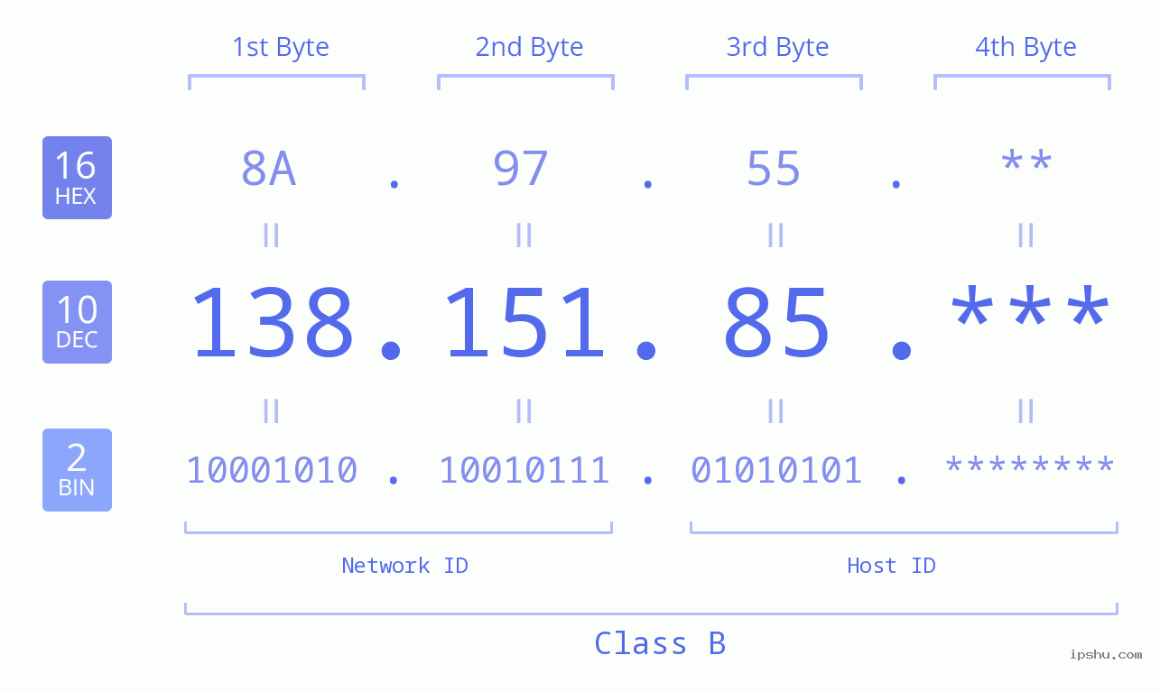 IP Address: 138.151.85 Data Structure Chart BIN DEC HEX IPv4: 138.151.85 Network Class, Net ID, Host ID