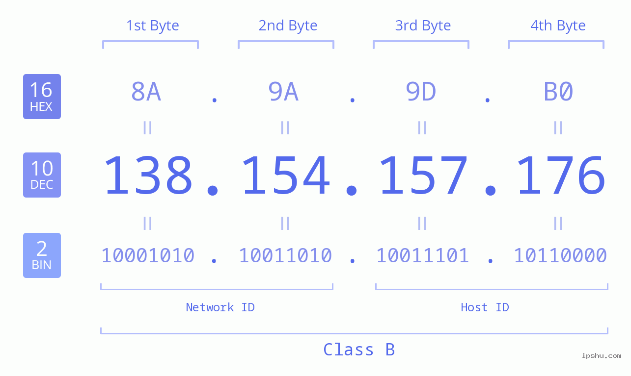 IPv4: 138.154.157.176 Network Class, Net ID, Host ID