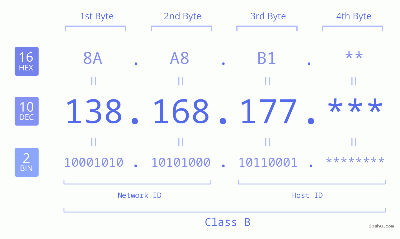 IP Address: 138.168.177 Data Structure Chart BIN DEC HEX IPv4: 138.168.177 Network Class, Net ID, Host ID
