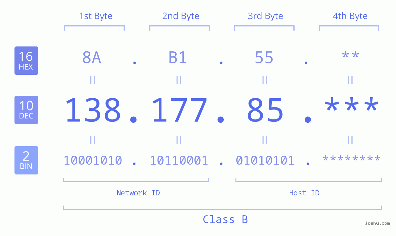 IPv4: 138.177.85 Network Class, Net ID, Host ID