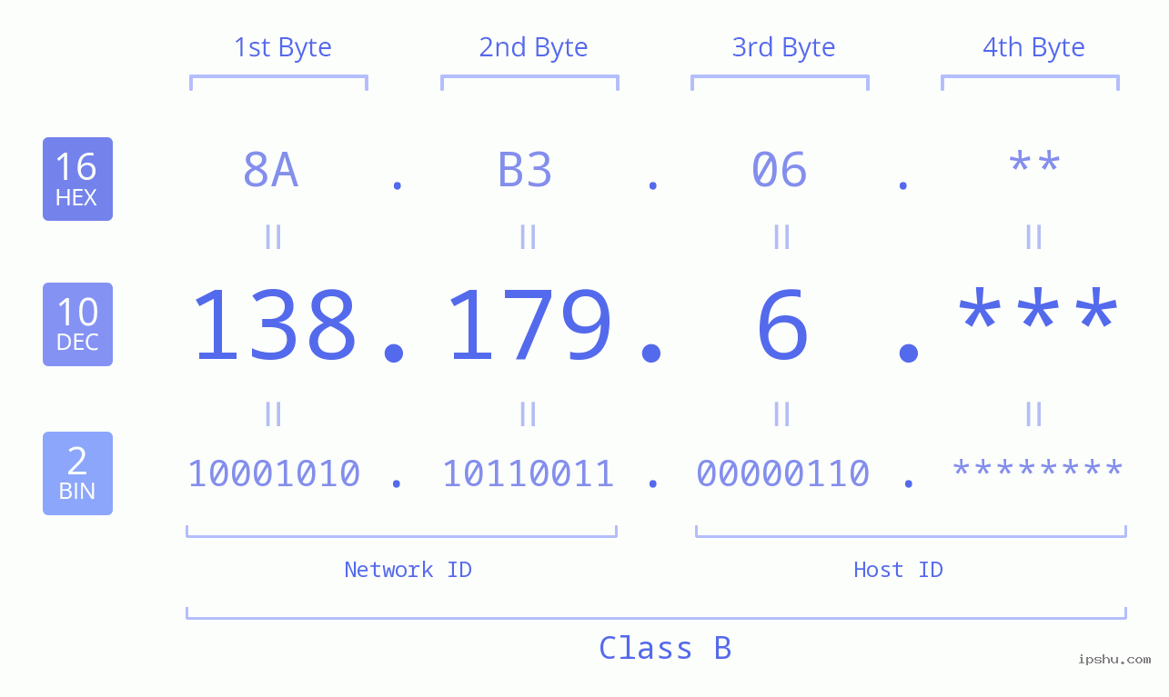 IP Address: 138.179.6 Data Structure Chart BIN DEC HEX IPv4: 138.179.6 Network Class, Net ID, Host ID