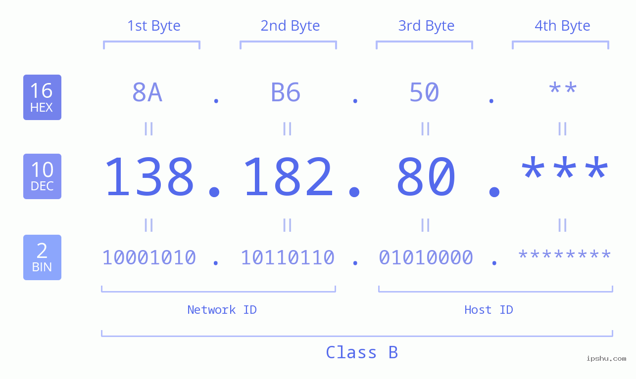 IP Address: 138.182.80 Data Structure Chart BIN DEC HEX IPv4: 138.182.80 Network Class, Net ID, Host ID