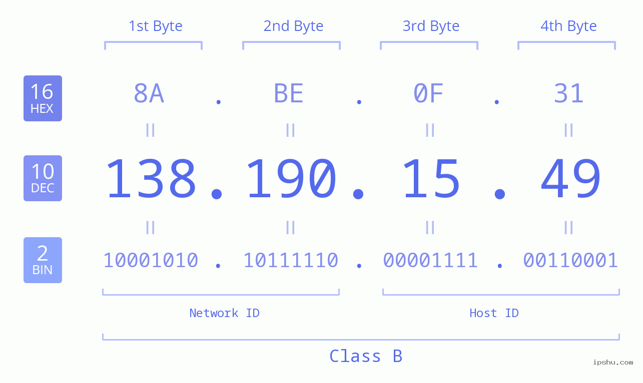 IPv4: 138.190.15.49 Network Class, Net ID, Host ID