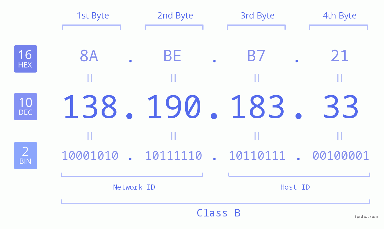 IPv4: 138.190.183.33 Network Class, Net ID, Host ID