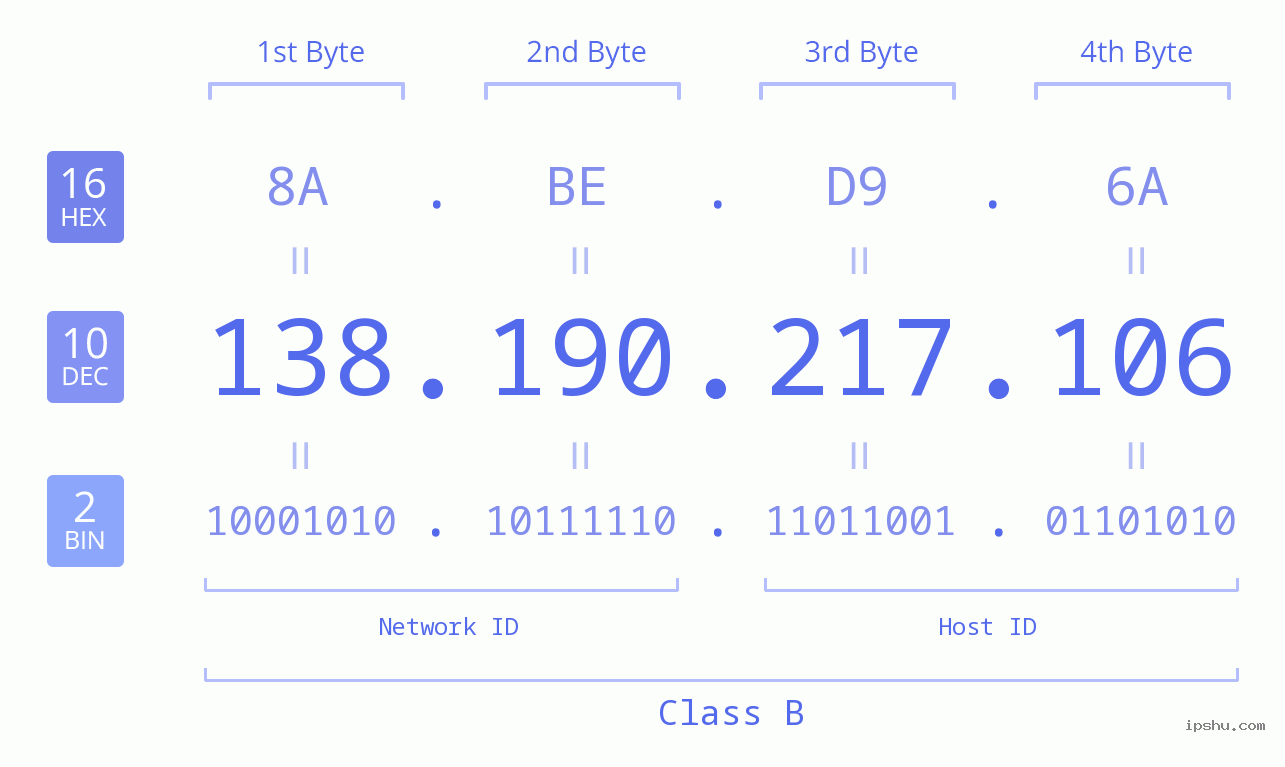 IPv4: 138.190.217.106 Network Class, Net ID, Host ID