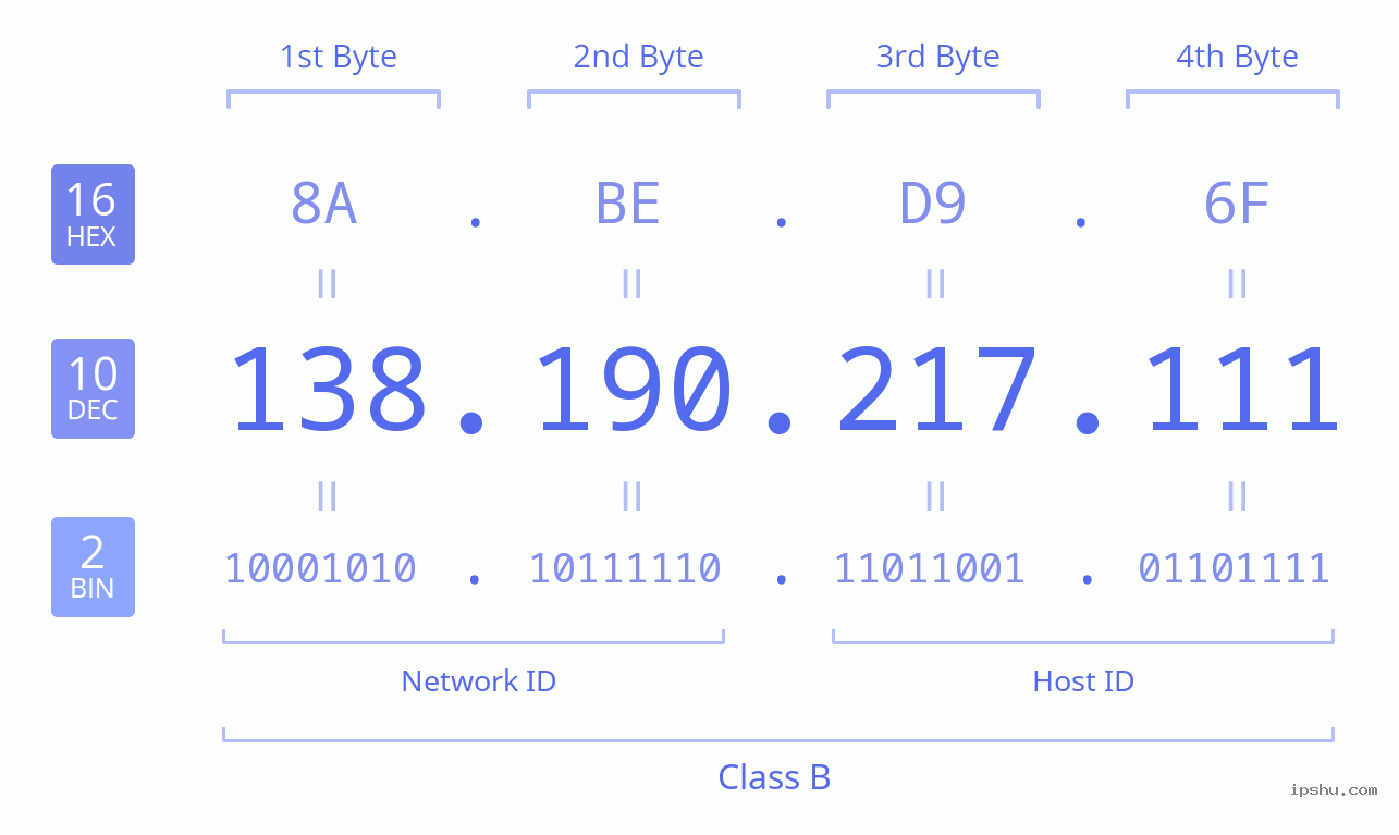 IPv4: 138.190.217.111 Network Class, Net ID, Host ID