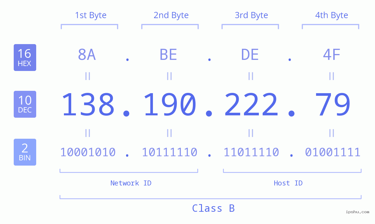 IPv4: 138.190.222.79 Network Class, Net ID, Host ID