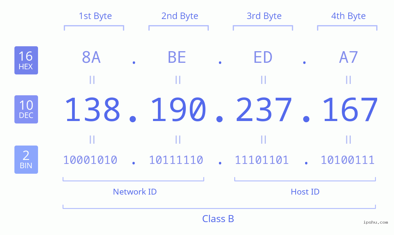 IPv4: 138.190.237.167 Network Class, Net ID, Host ID