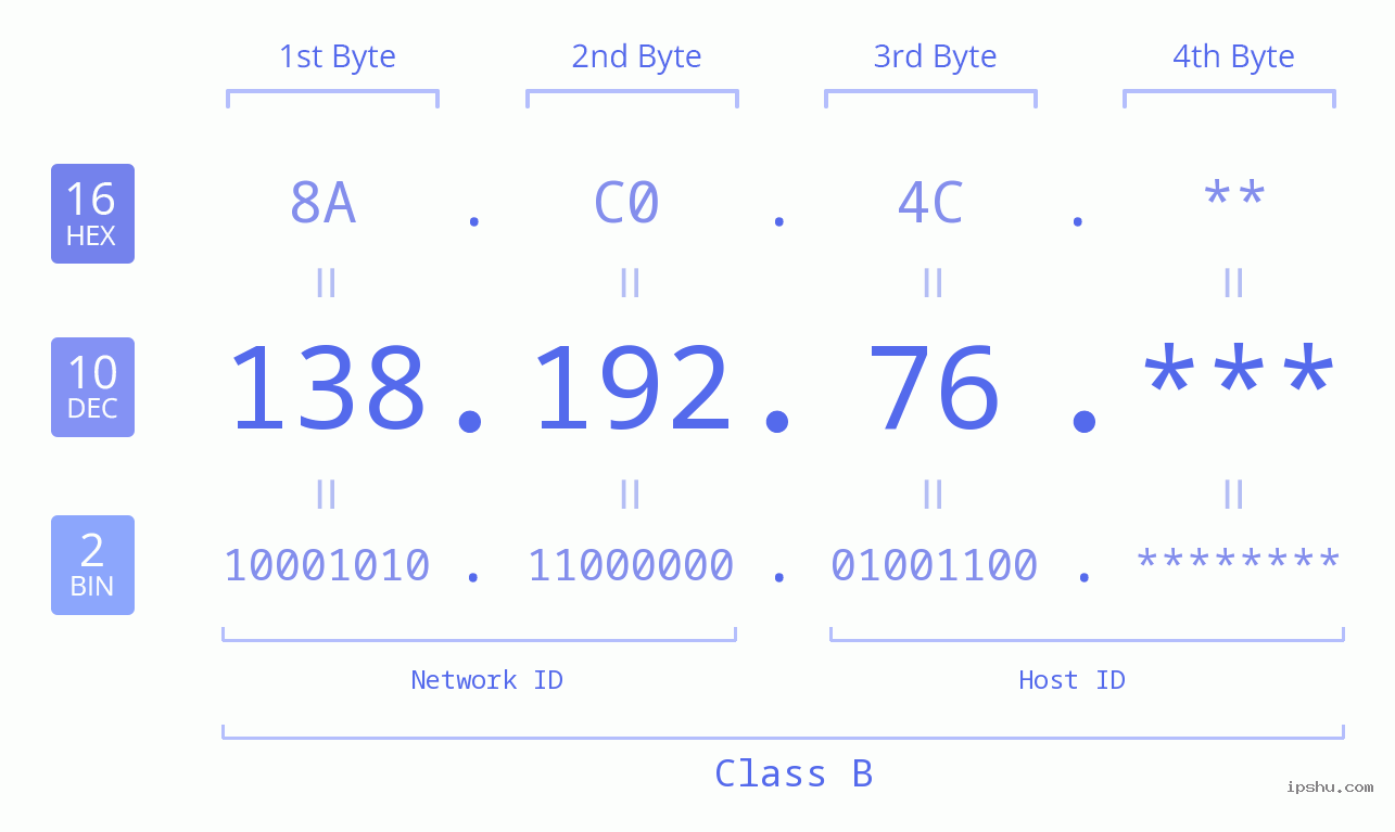 IP Address: 138.192.76 Data Structure Chart BIN DEC HEX IPv4: 138.192.76 Network Class, Net ID, Host ID