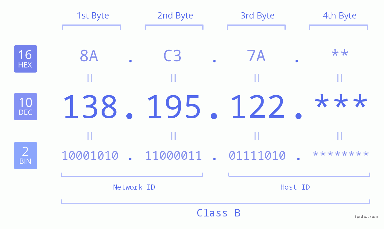 IP Address: 138.195.122 Data Structure Chart BIN DEC HEX IPv4: 138.195.122 Network Class, Net ID, Host ID