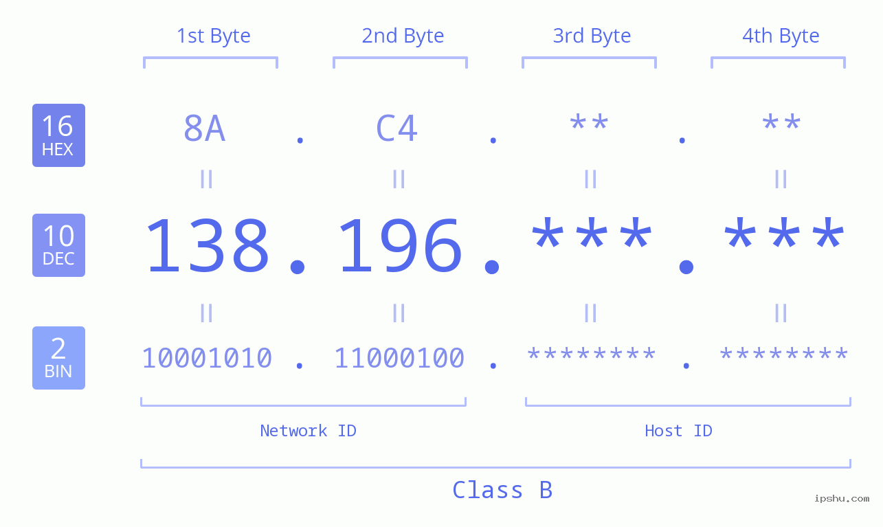 IPv4: 138.196 Network Class, Net ID, Host ID