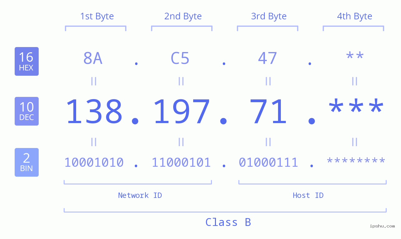 IP Address: 138.197.71 Data Structure Chart BIN DEC HEX IPv4: 138.197.71 Network Class, Net ID, Host ID