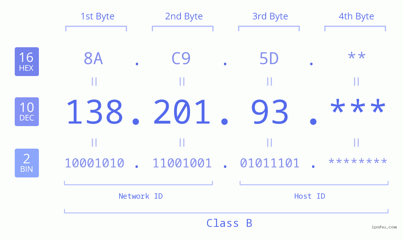 IP Address: 138.201.93 Data Structure Chart BIN DEC HEX IPv4: 138.201.93 Network Class, Net ID, Host ID