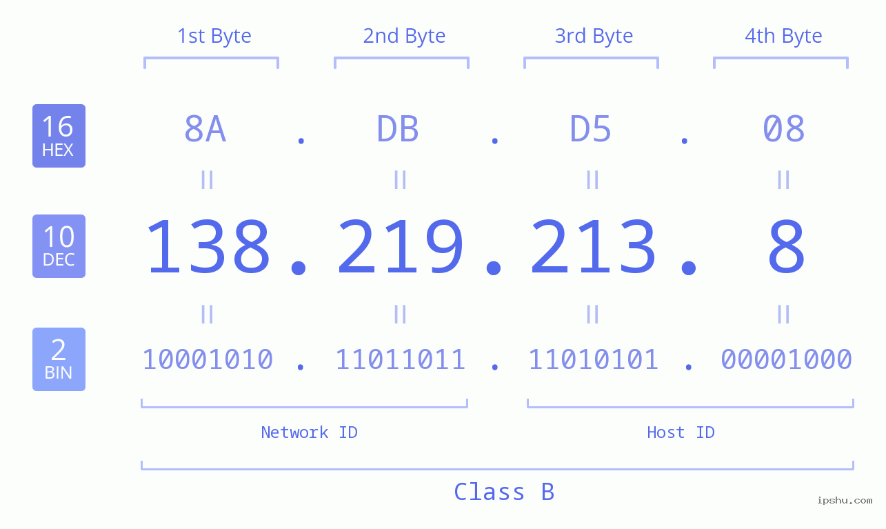 IPv4: 138.219.213.8 Network Class, Net ID, Host ID