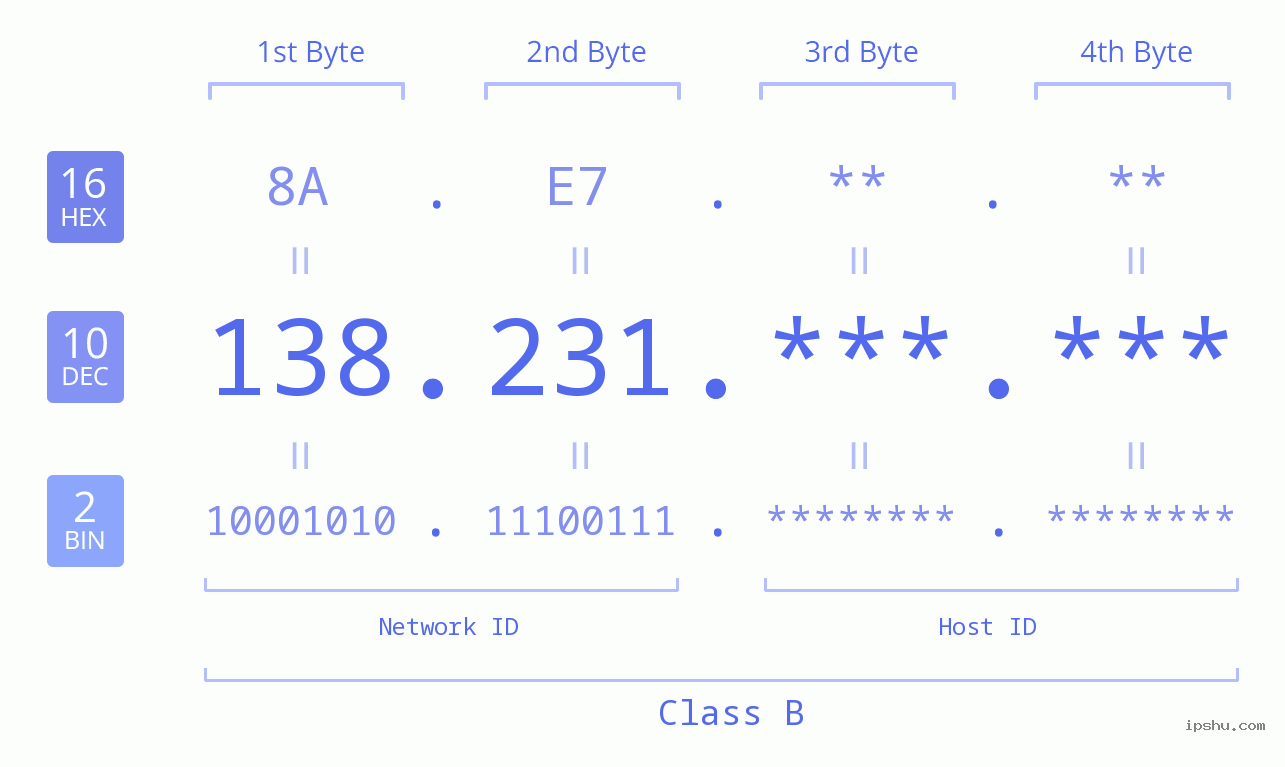 IPv4: 138.231 Network Class, Net ID, Host ID