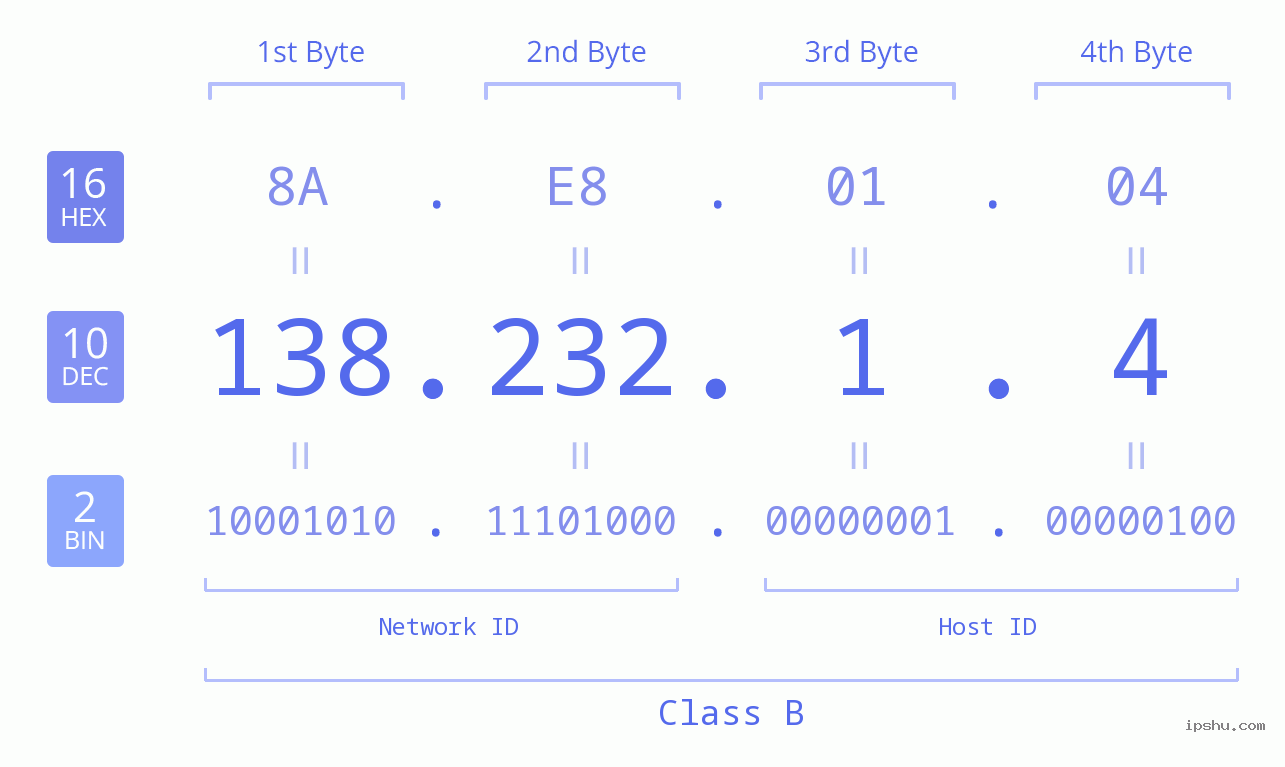 IP Address: 138.232.1.4 Data Structure Chart BIN DEC HEX IPv4: 138.232.1.4 Network Class, Net ID, Host ID