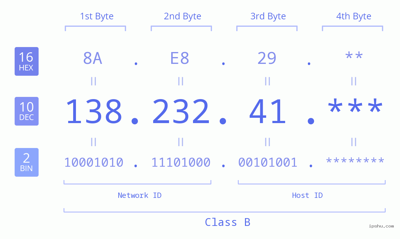IP Address: 138.232.41 Data Structure Chart BIN DEC HEX IPv4: 138.232.41 Network Class, Net ID, Host ID