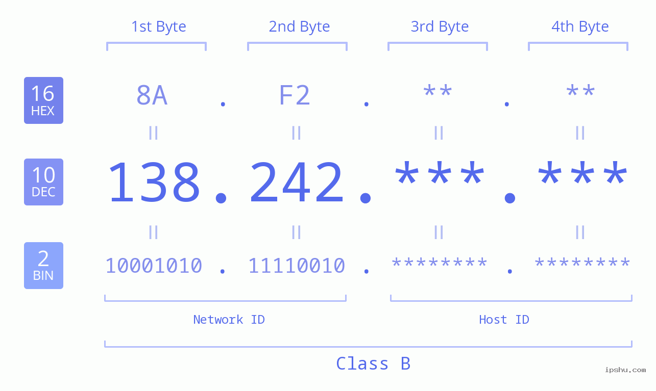 IPv4: 138.242 Network Class, Net ID, Host ID