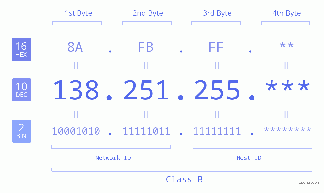 IP Address: 138.251.255 Data Structure Chart BIN DEC HEX IPv4: 138.251.255 Network Class, Net ID, Host ID