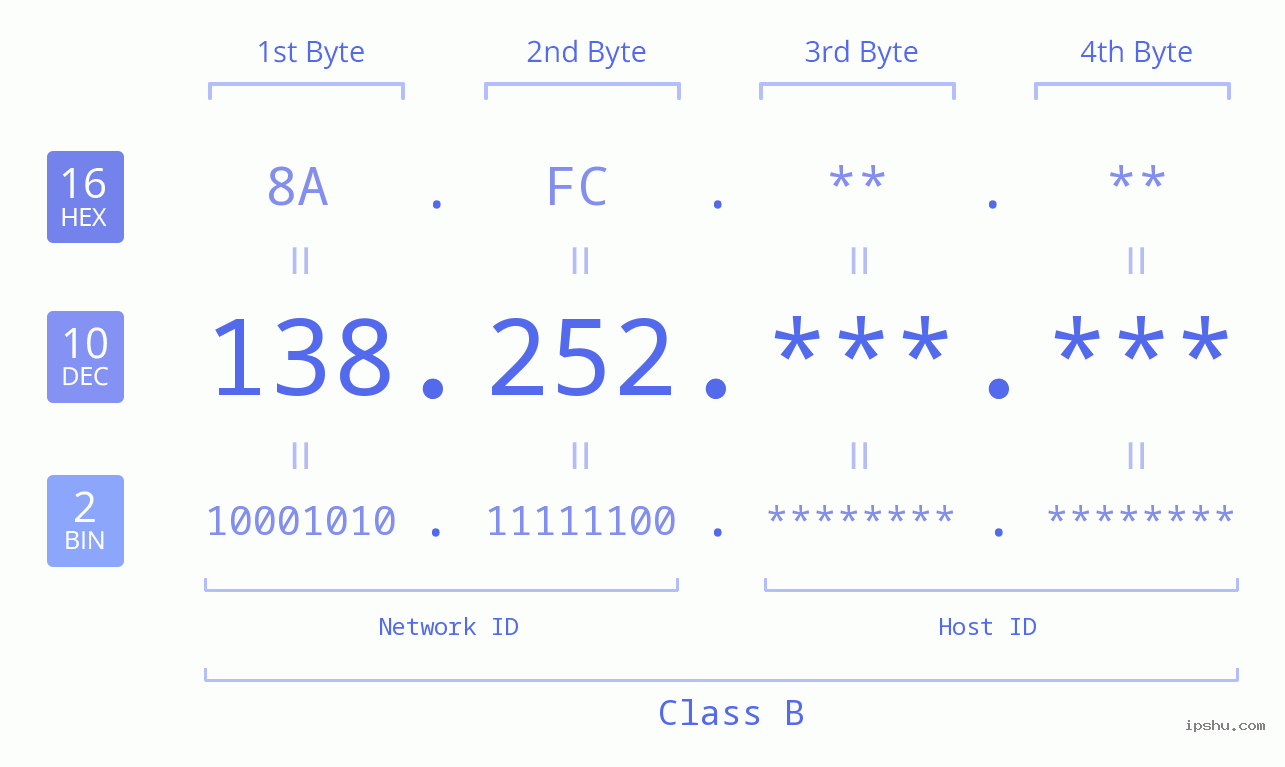 IPv4: 138.252 Network Class, Net ID, Host ID