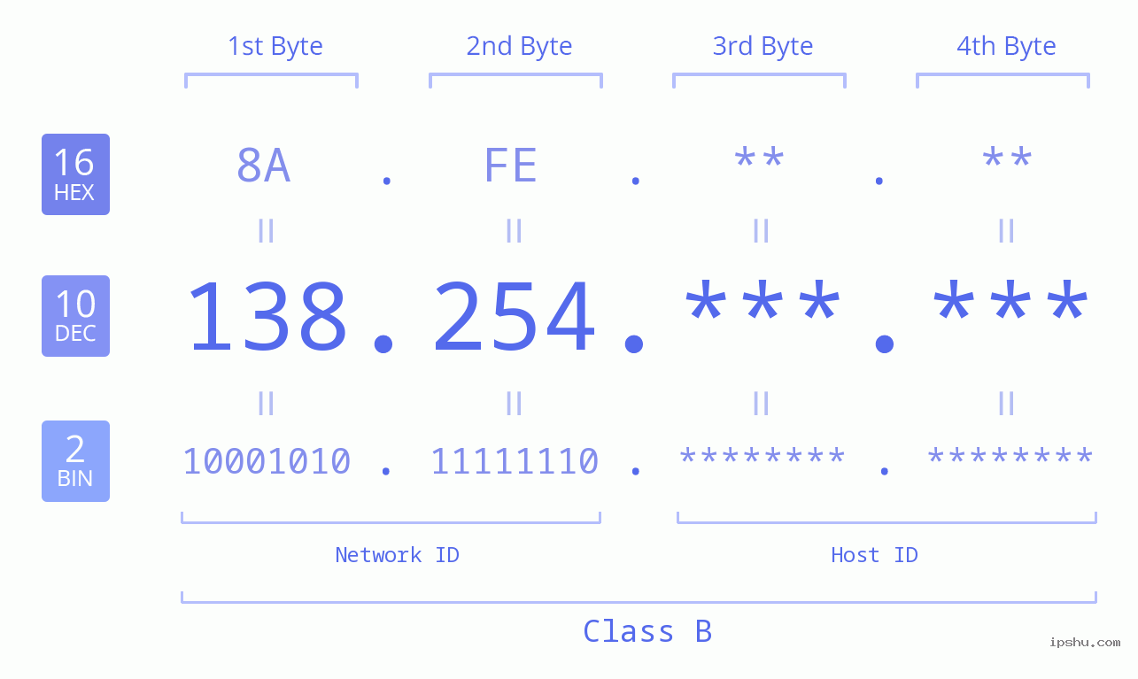 IPv4: 138.254 Network Class, Net ID, Host ID