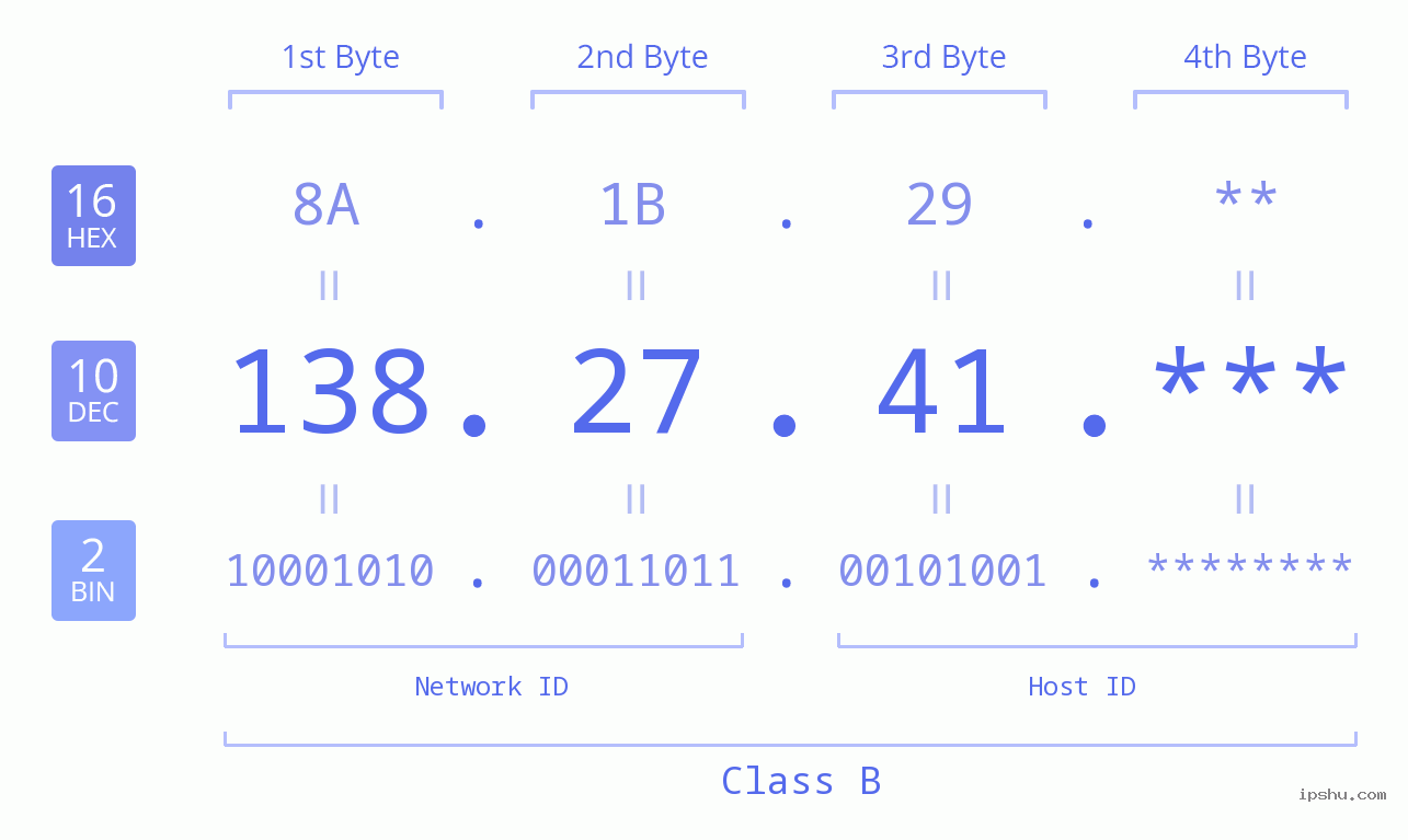 IPv4: 138.27.41 Network Class, Net ID, Host ID