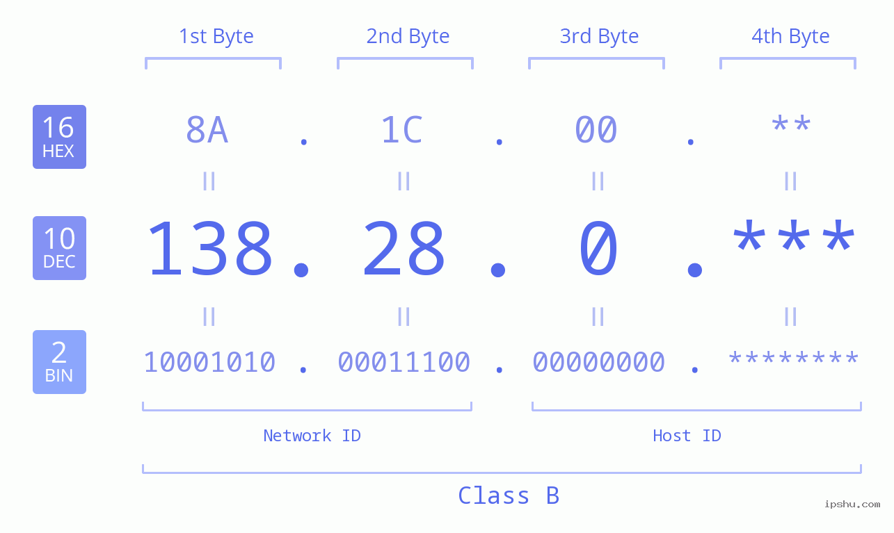 IPv4: 138.28.0 Network Class, Net ID, Host ID